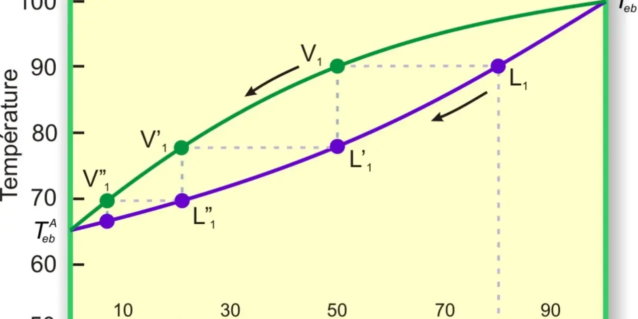 Diagramme de température vs composition illustrant la distillation fractionnée. Les courbes représentent les équilibres liquide-vapeur.