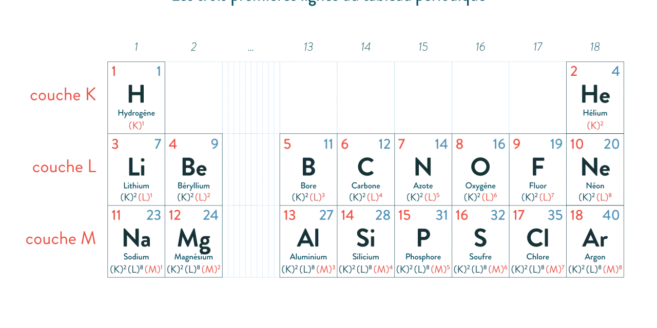 Extrait du tableau périodique montrant les trois premières lignes, avec les couches K, L et M. Les éléments sont classés par numéro atomique et configuration électronique.
