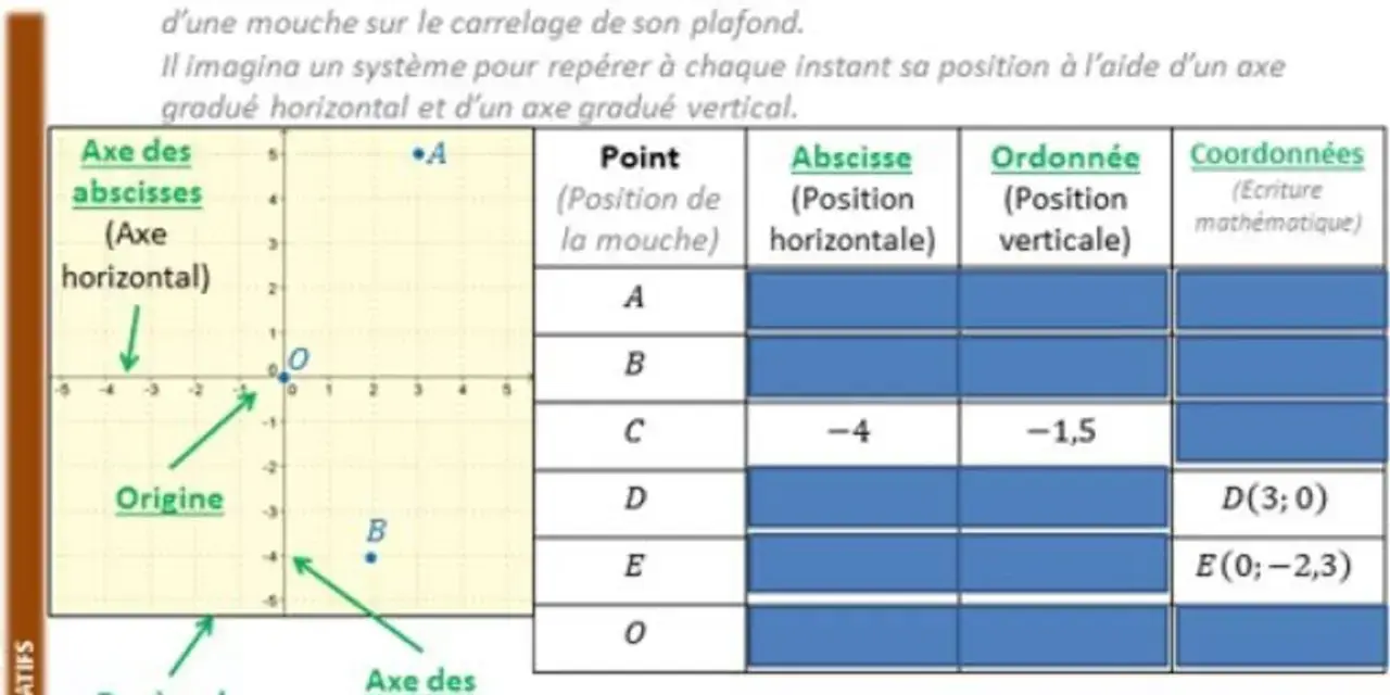 Un graphique montre un système de coordonnées avec l'axe des abscisses et l'axe des ordonnées. Des points sont placés, comme le point C(-4; -1,5).