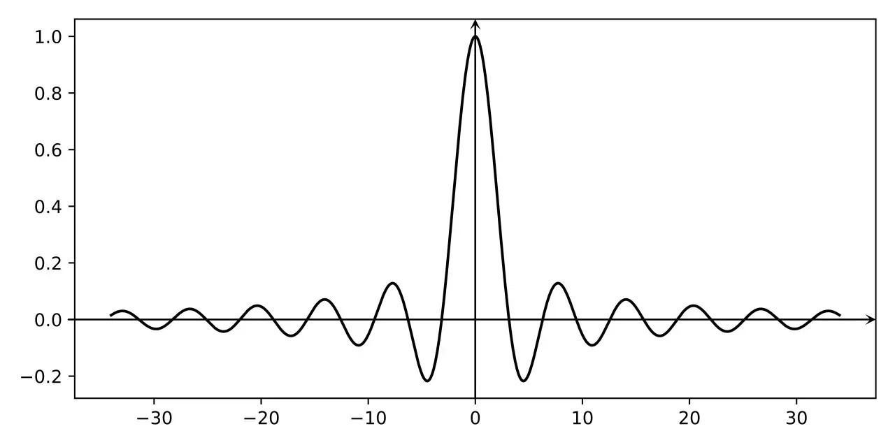 Graphique de la fonction sinus cardinal (sinc), montrant une onde amortie qui décroît à mesure qu'elle s'éloigne de l'origine.