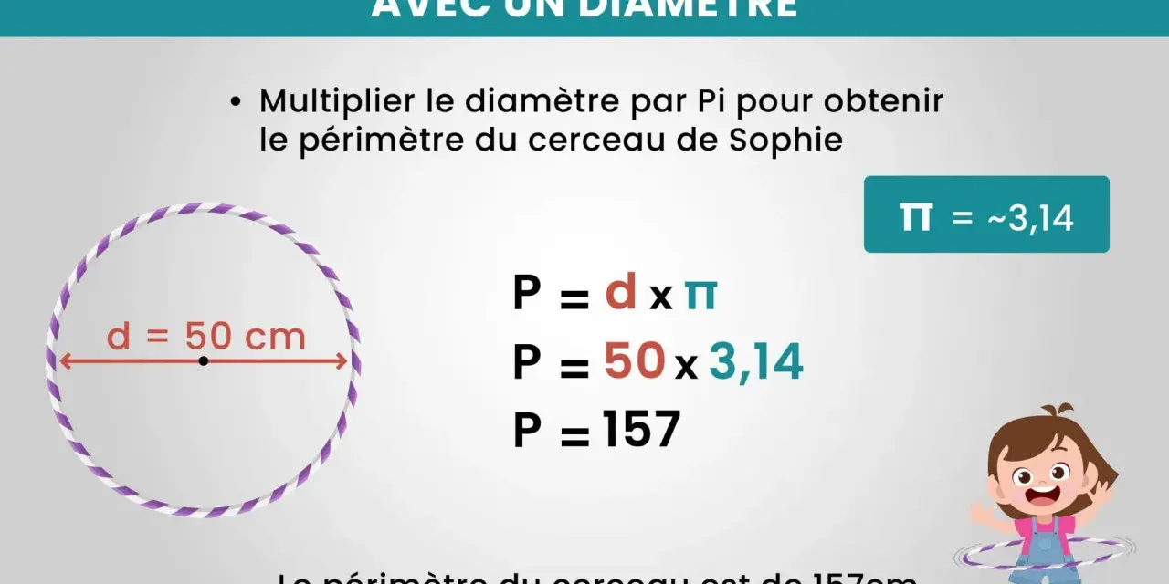 Calcul du périmètre d'un cercle avec un diamètre de 50 cm. La formule P = d x π est utilisée. Le périmètre est de 157 cm.