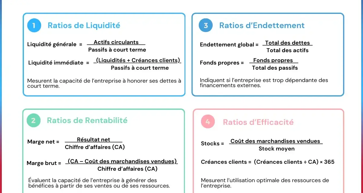 Tableau expliquant comment calculer un ratio financier pour analyser la liquidité, la rentabilité, l'endettement et l'efficacité d'une entreprise.