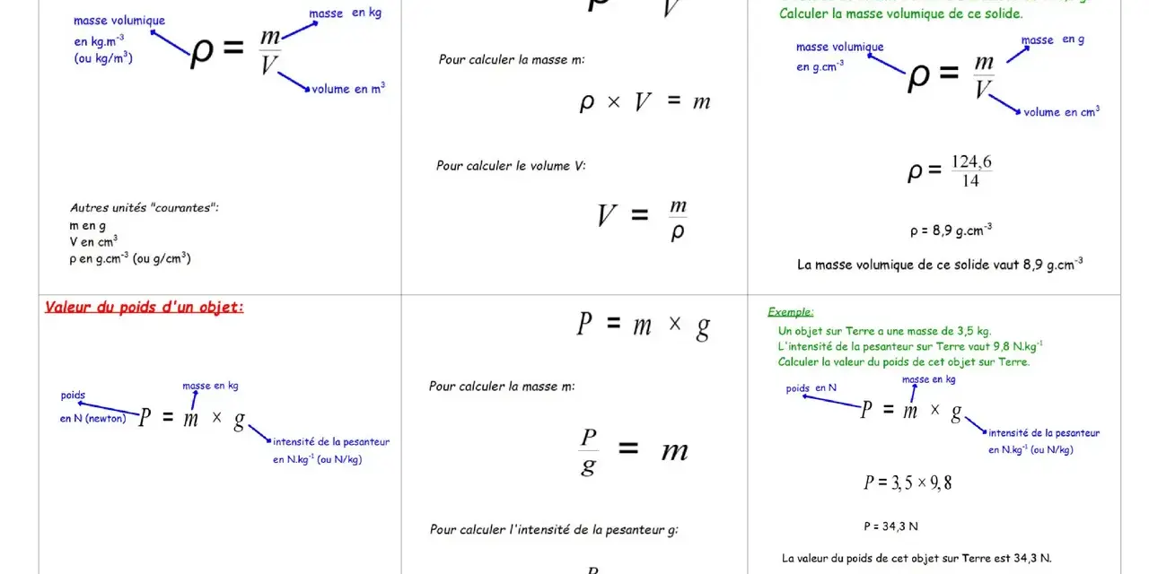 Feuille de formules physique chimie brevet : masse volumique (ρ=m/V) et poids (P=mxg) avec exemples et calculs.