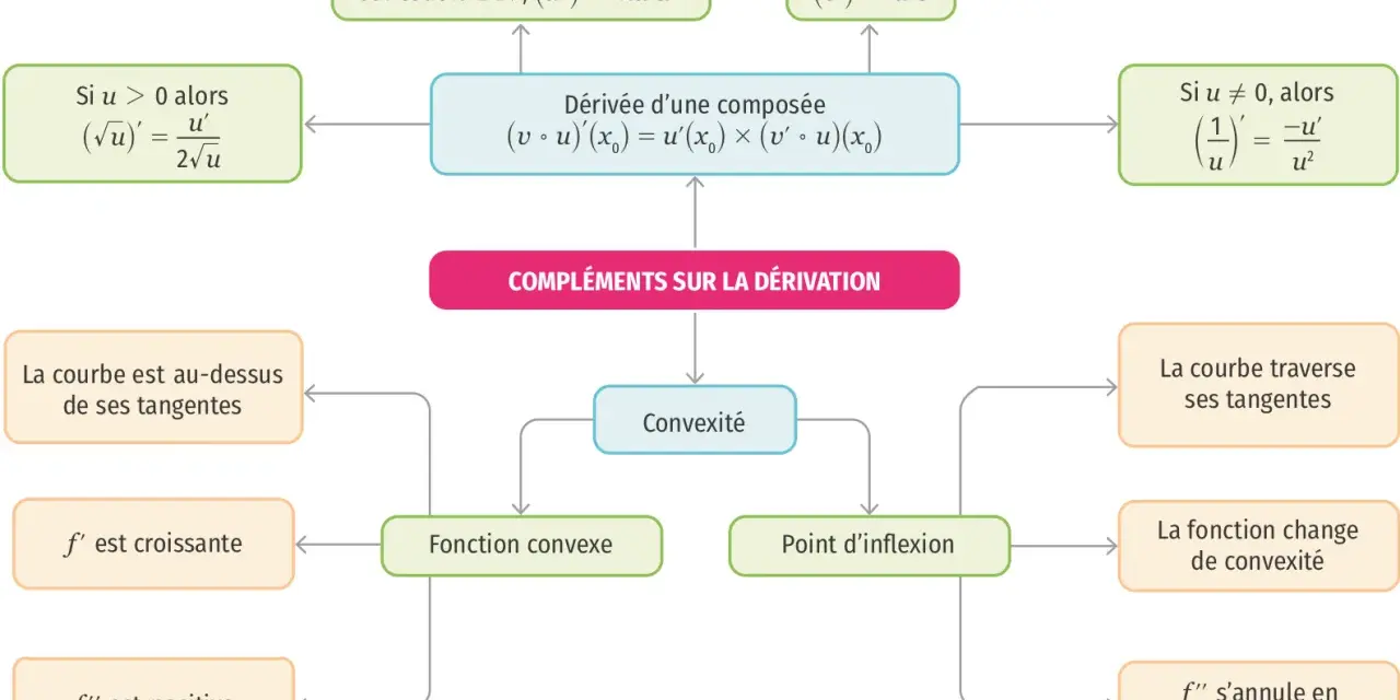 Schéma sur la dérivation, incluant la dérivée d'une fonction composée, la convexité et des exemples de règles de dérivation.