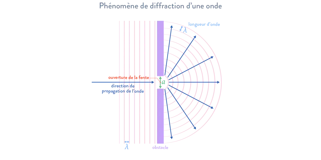 Illustration du phénomène de diffraction d'une onde. La longueur d'onde (λ) est représentée, montrant comment l'onde se propage après avoir traversé une ouverture.