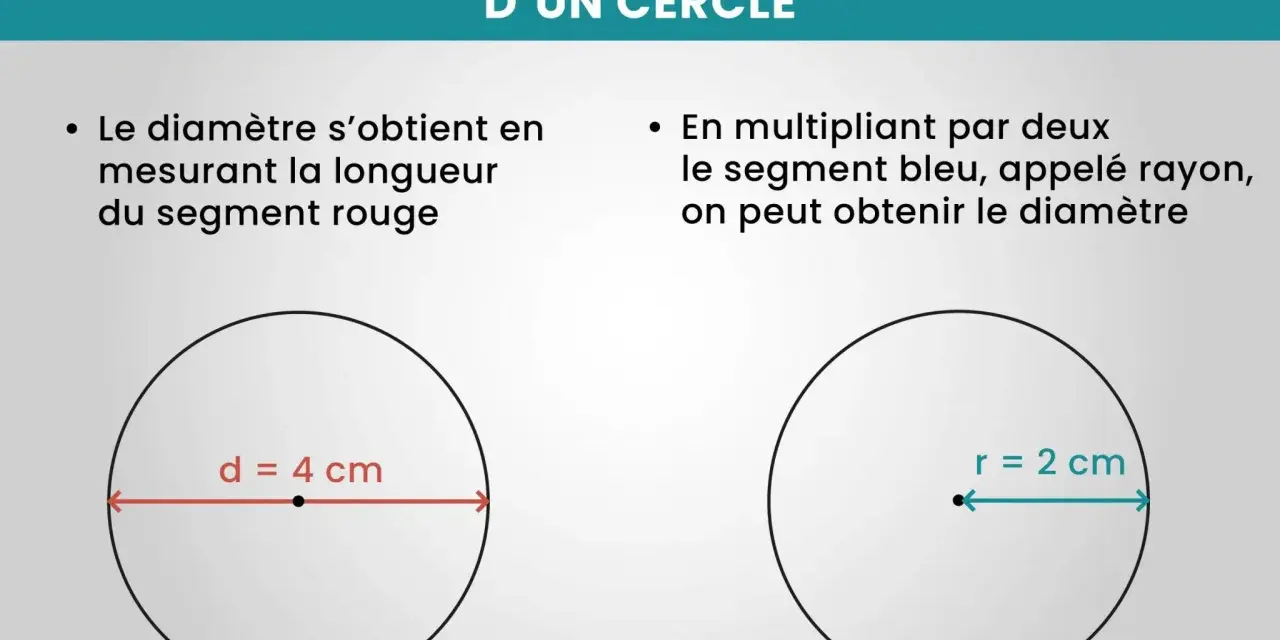 Deux cercles illustrent comment calculer la circonférence en diamètre. Un segment rouge de 4 cm représente le diamètre, tandis qu'un segment bleu de 2 cm est le rayon.