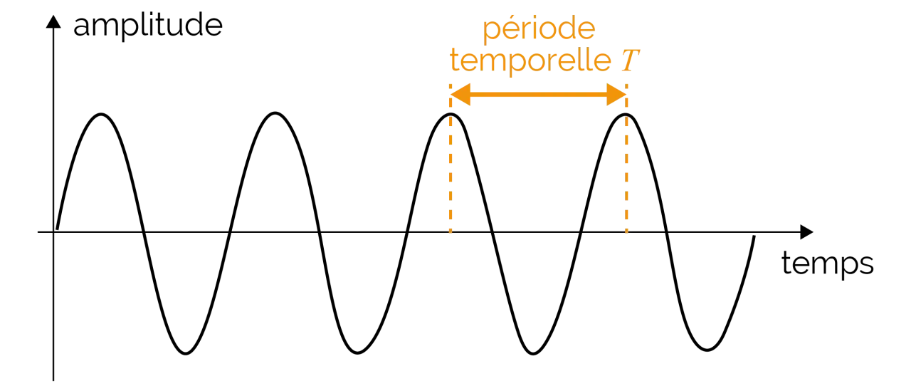 Graphique montrant une onde sinusoidale avec son amplitude et sa période temporelle T.