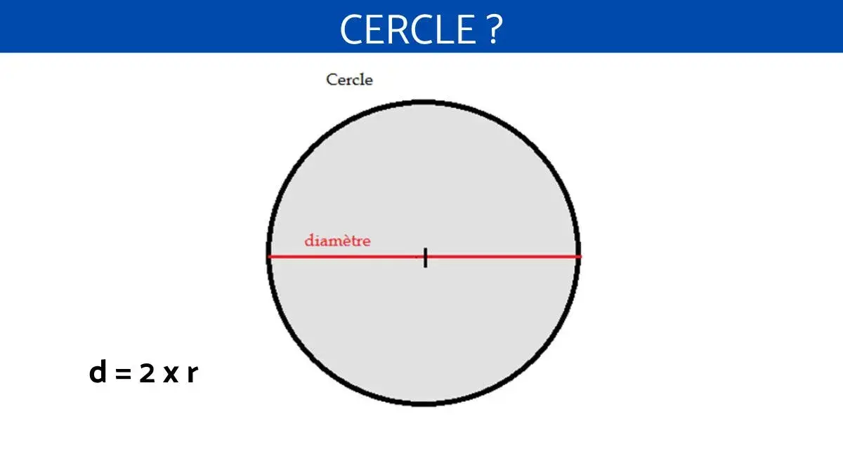 Comment calculer un diamètre : un cercle avec un diamètre rouge marqué. La formule d = 2 x r est affichée.