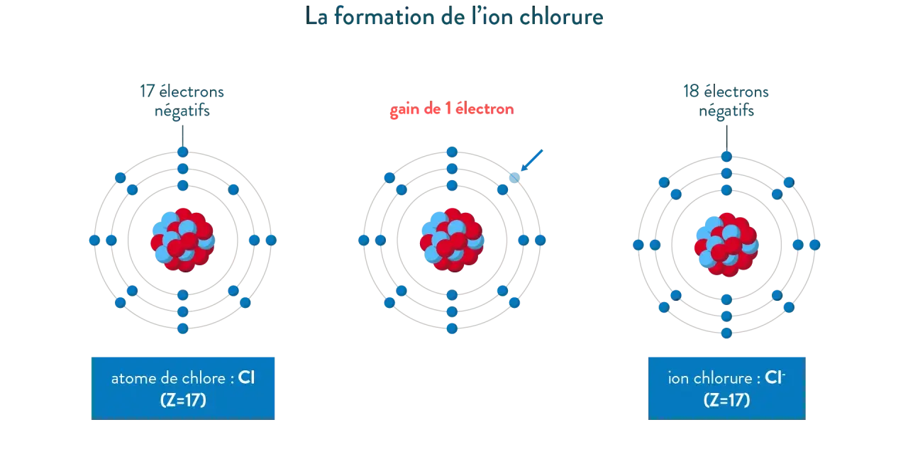 Représentation de la formation d'un ion chlorure : un atome de chlore gagne un électron pour devenir un ion.