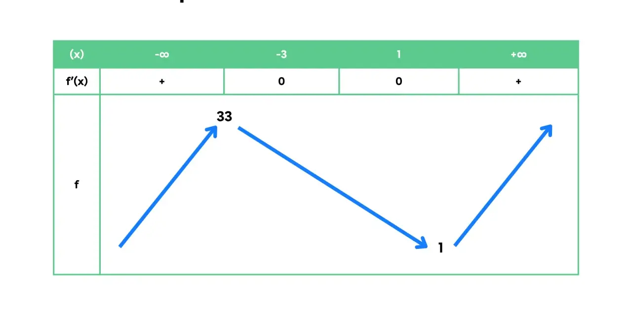 Tableau de variation illustrant la croissance comparée d'une fonction, avec des flèches bleues montrant les variations.