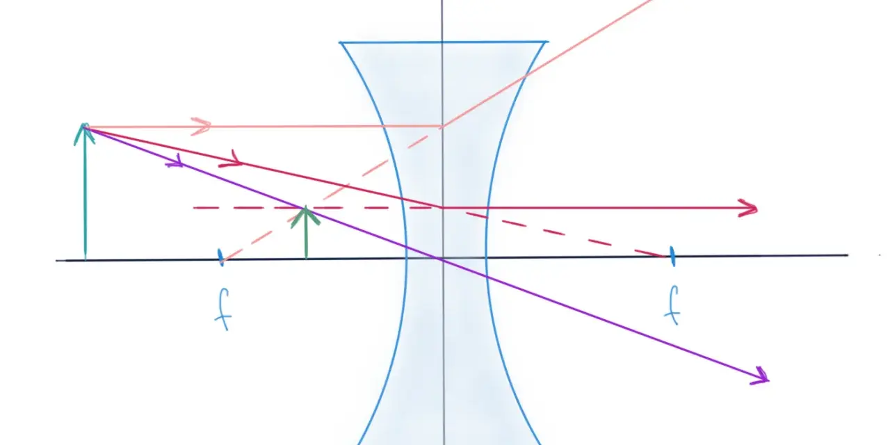 Schéma d'optique géométrique montrant la divergence des rayons lumineux à travers une lentille divergente.