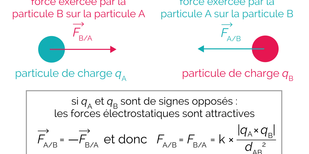 Deux particules chargées, A et B, interagissent par force électrostatique. Si leurs charges sont opposées, la force est attractive.