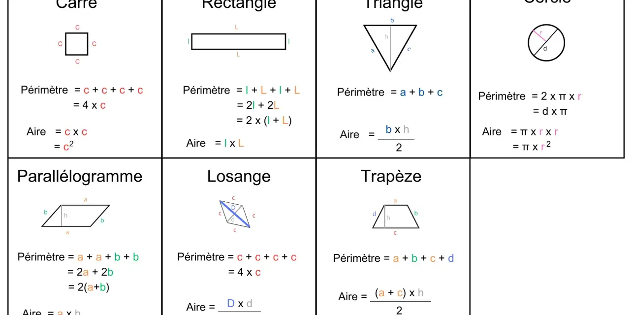 Tableau récapitulatif des formules de périmètre et d'aire pour chaque figure géométrique : carré, rectangle, triangle, cercle, parallélogramme, losange et trapèze.