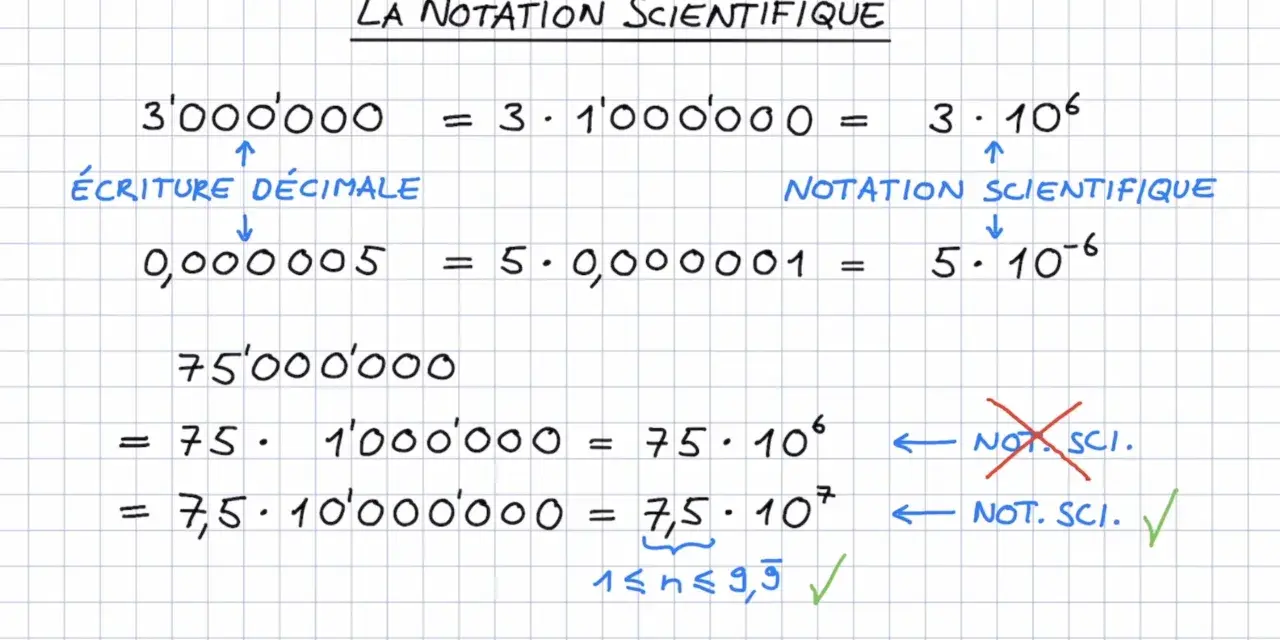 Exemples de notation scientifique : 3 millions = 3 x 10⁶, 0,000005 = 5 x 10⁻⁶. La puissance de 10 4ème est illustrée par 75 millions.