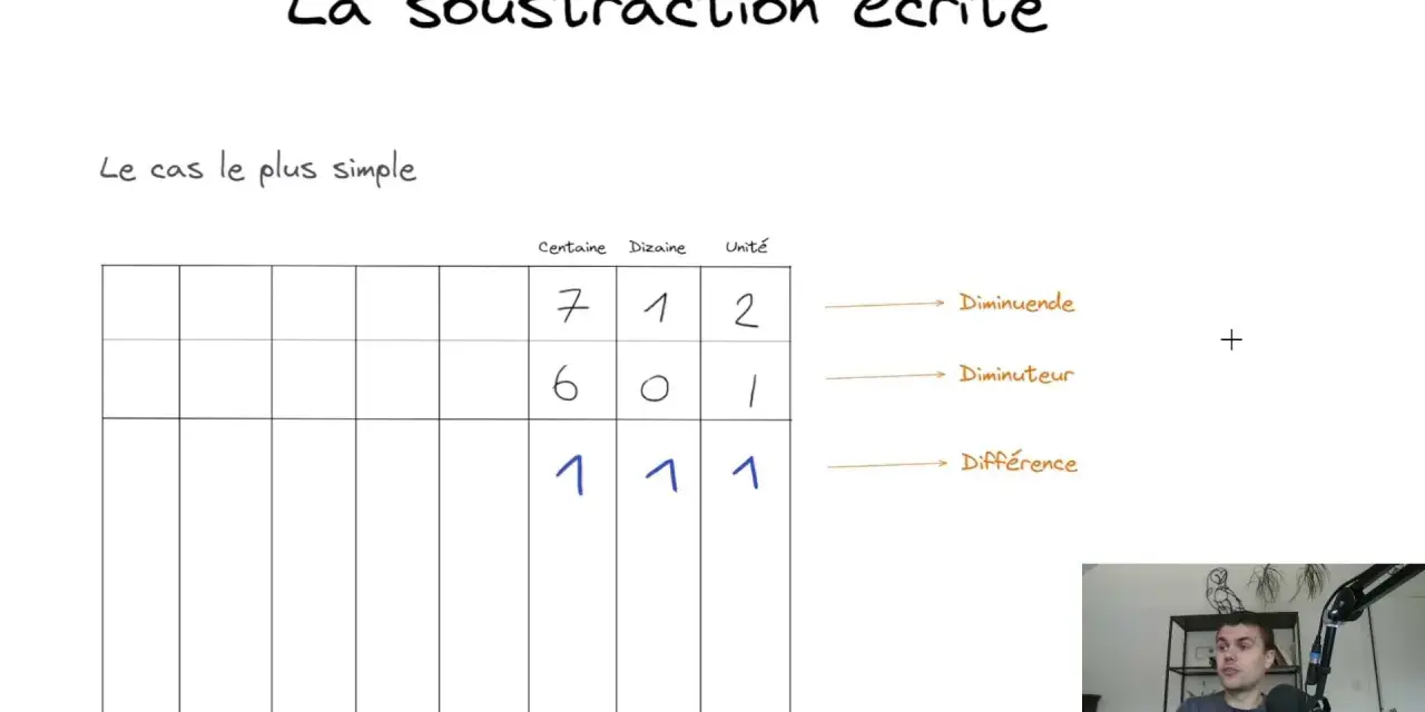 Tableau montrant comment faire une soustraction écrite : 712 moins 601 égale 111. Les termes diminuende, diminuteur et différence sont indiqués.
