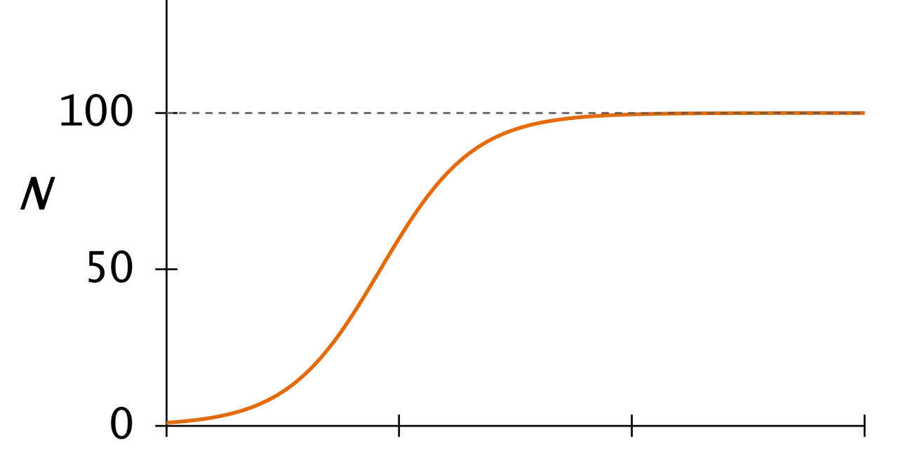 Courbe en S illustrant une croissance logistique, où la valeur N augmente rapidement puis se stabilise autour de 100.