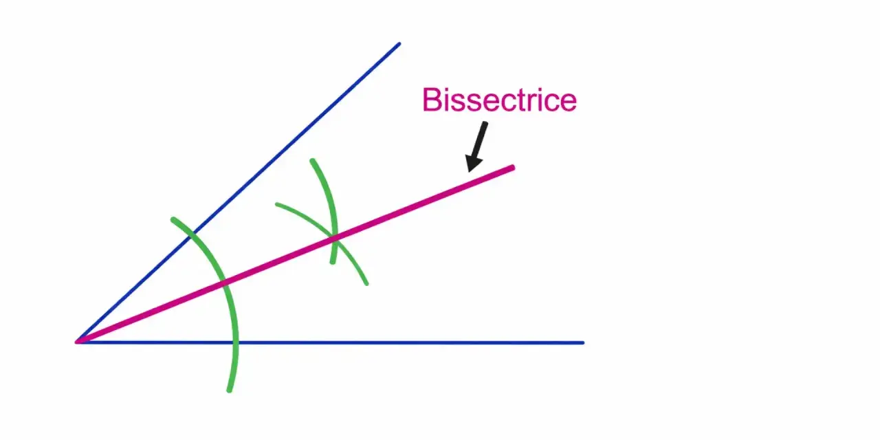 Construction de la bissectrice d'un angle. Deux arcs de cercle verts indiquent le point d'intersection, formant la bissectrice rose.