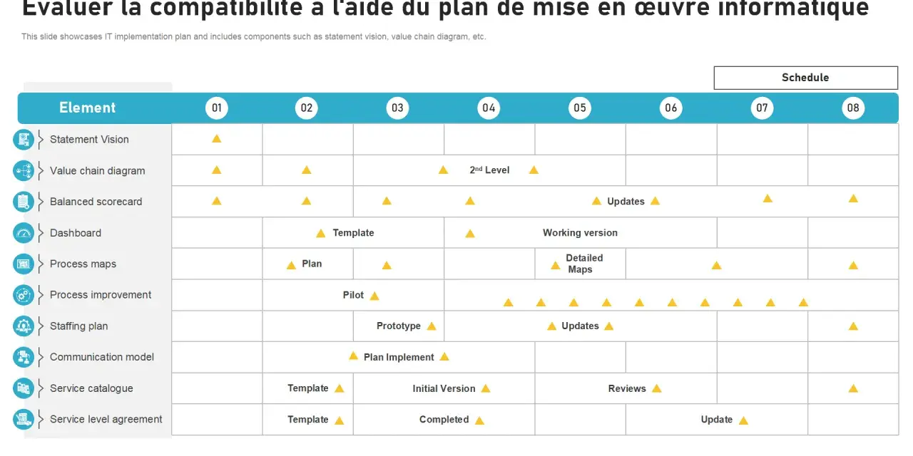 Matrice de compatibilité d'un plan de mise en œuvre informatique, montrant les éléments clés et leur progression sur un calendrier.