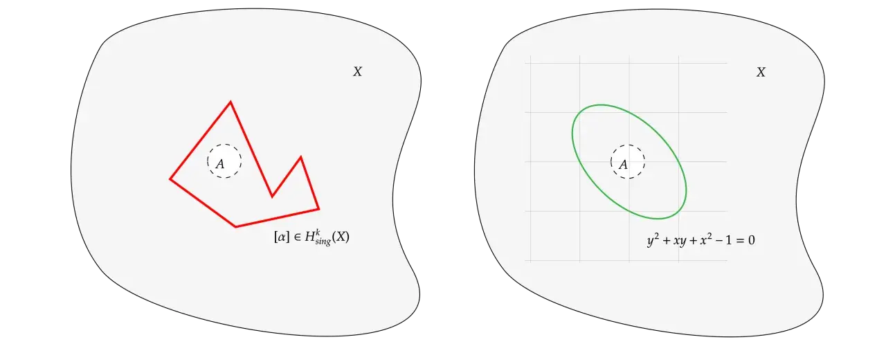 Deux représentations d'un ensemble X. À gauche, une forme polygonale rouge et une conjecture. À droite, une ellipse verte et une équation.