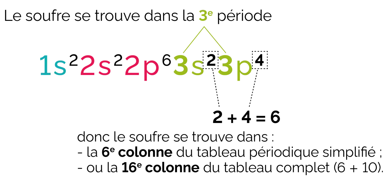 Le soufre, dans la 3e période, a une structure électronique 1s²2s²2p⁶3s²3p⁴. Les électrons des couches externes (3s et 3p) déterminent sa position.