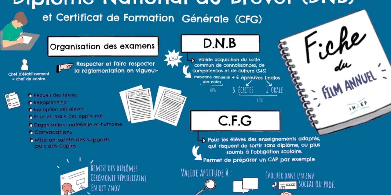 Le brevet 2026, organisé par le chef d'établissement, valide des compétences. Il comprend des épreuves écrites et orales.