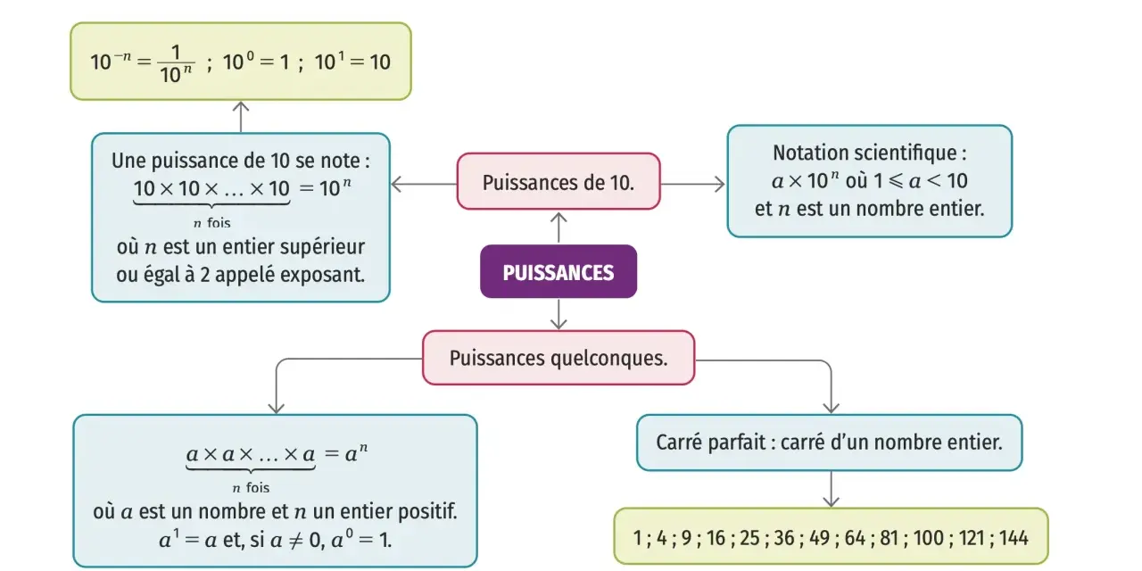 Schéma sur les puissances, expliquant la notation scientifique et les carrés parfaits, utile pour l'ecriture scientifique 4eme.