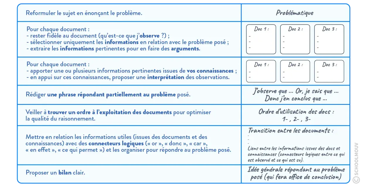 Tableau méthodologique pour un sujet SVT bac corrigé : organisation des informations, problématique, argumentation et conclusion.