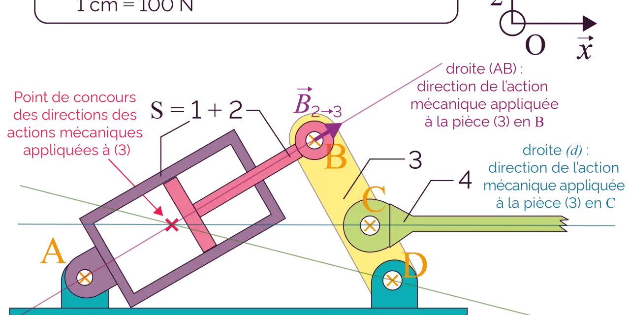 Schéma d'un mécanisme avec le bilan des forces. Échelles de forces et de longueurs indiquées. Vecteur B2->3.