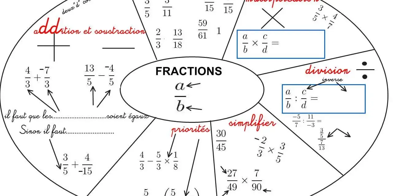 Carte mentale sur les fractions pour la maths 4eme : addition, soustraction, multiplication, division, comparaison, simplification et priorités.