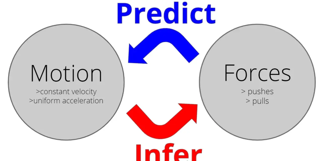 Schéma illustrant la relation entre le mouvement (vitesse constante, accélération uniforme) et les forces (poussées, tirages). On peut prédire le mouvement à partir des forces, et inférer les forces à partir du mouvement, suivant la loi f = ma.