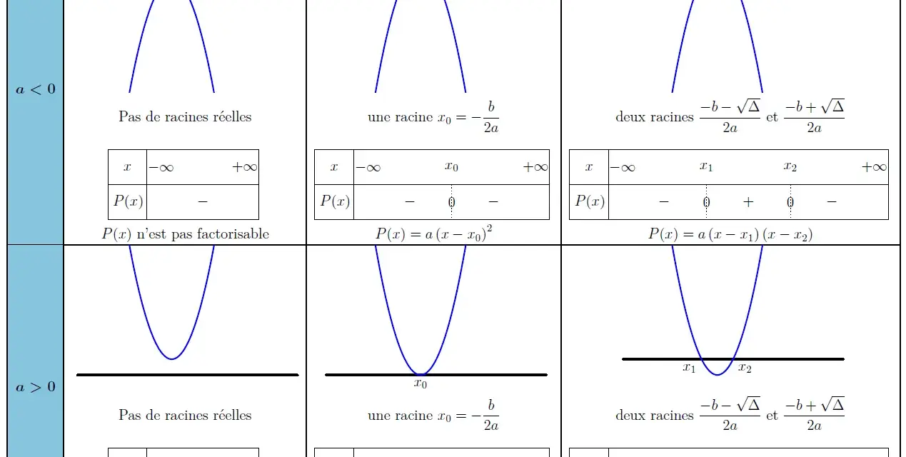 Tableau illustrant la fonction du second degré selon le signe de 'a' et du discriminant Δ.