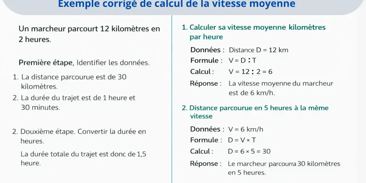Exemple corrigé de calcul de vitesse moyenne, idéal pour un exercice de CM2 gratuit. Il montre comment calculer la vitesse et la distance parcourue.