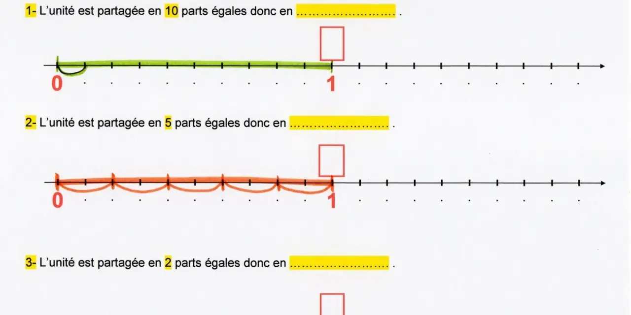 Trois droites graduées illustrent le placement de fractions. Chaque droite représente un nombre réel, divisé en parts égales pour visualiser des fractions.