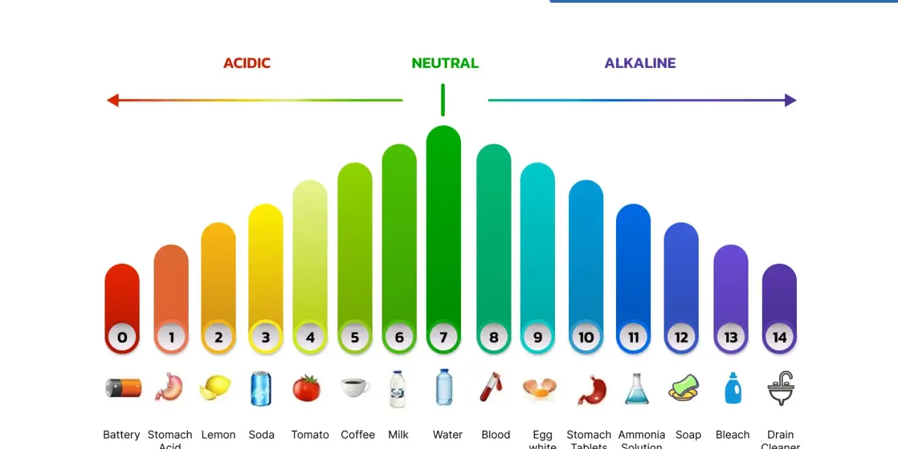Échelle de pH montrant des exemples de substances acides faibles comme le citron (pH 2) et le café (pH 5), jusqu'aux substances alcalines.
