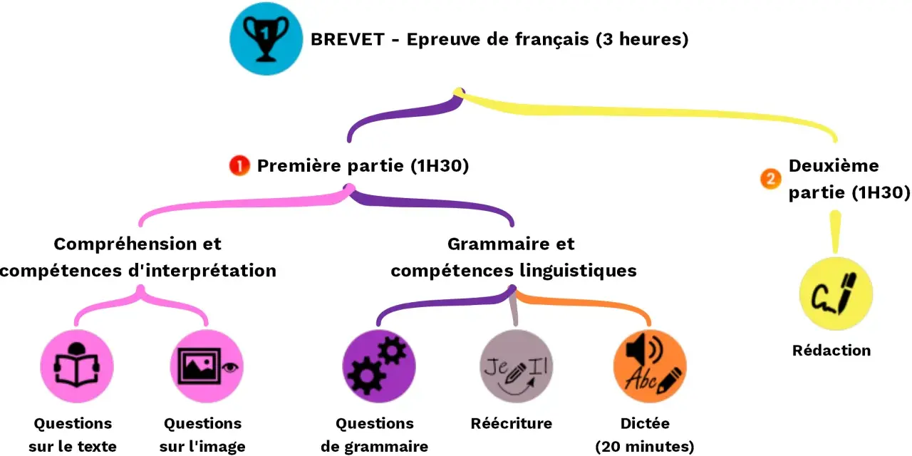 Schéma de l'épreuve de français du brevet : 1ère partie (compréhension, grammaire) et 2ème partie (rédaction).