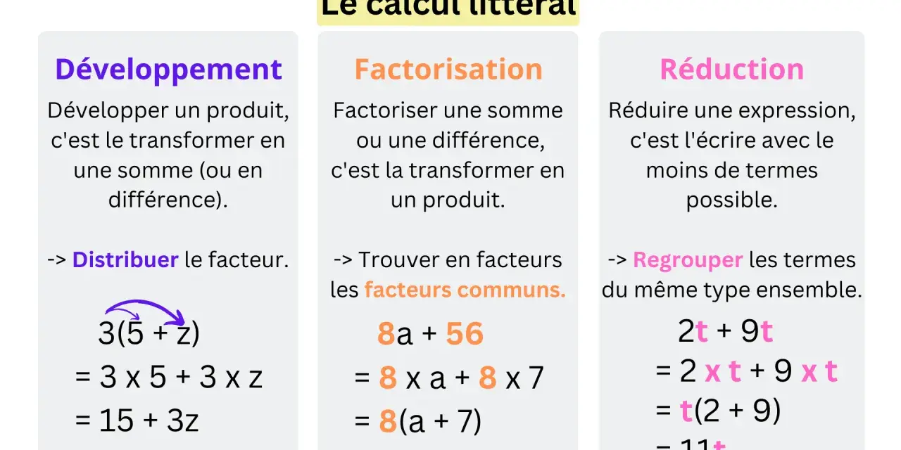 Le calcul littéral explique comment factoriser une expression en trouvant les facteurs communs, comme dans l'exemple 8a + 56 = 8(a + 7).