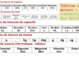 Tableaux de conversion : longueur, aire, capacité, masse et informatique. Chaque tableau présente une unité de longueur et ses multiples/sous-multiples.