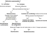 Diagramme de classification des isomères. Les molécules chirales peuvent être des énantiomères (images spéculaires non superposables) ou des diastéréoisomères.