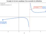 Graphique montrant une courbe avec une asymptote verticale en x=2. Un point plein à x=-3 et un point creux à x=5 illustrent l'ensemble de définition.