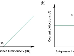 Graphique (a) : énergie cinétique des électrons vs fréquence lumineuse, montrant une relation linéaire au-delà de ν₀. Graphique (b) : courant d'électrons vs fréquence lumineuse, constant pour ν > ν₀. L'énergie photon est clé.