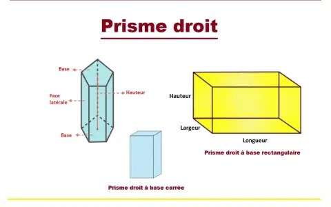 Illustrations de prismes droits : un prisme hexagonal avec ses faces et hauteurs indiquées, un prisme à base carrée, et un prisme à base rectangulaire.