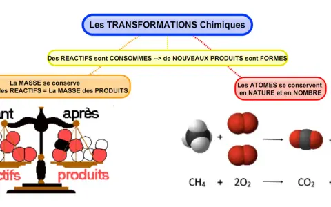 Schéma illustrant les transformations chimiques : réactifs consommés, nouveaux produits formés, masse conservée et atomes préservés.