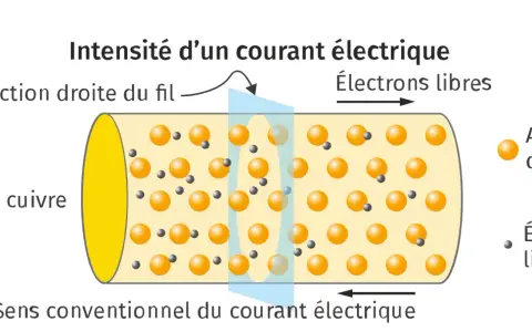 Représentation d'un fil de cuivre montrant des atomes et des électrons libres. Une section droite du fil illustre le mouvement des électrons, indiquant la charge électrique.