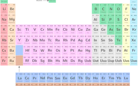 Tableau périodique des éléments, montrant chaque élément chimique avec son numéro atomique, sa masse atomique et son symbole.