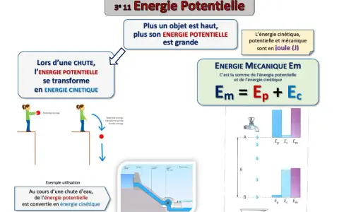 La formule Em = Ep + Ec illustre la transformation de l'énergie potentielle en énergie cinétique lors d'une chute, comme dans un barrage.