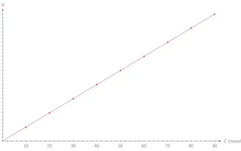 Courbe d'étalonnage linéaire montrant la relation entre l'absorbance (A) et la concentration (C en mmol/L).