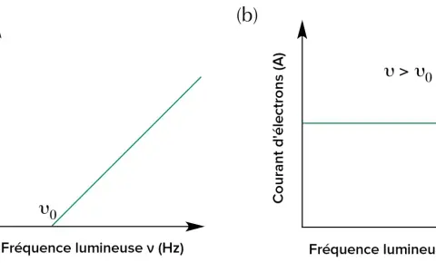 Graphique (a) : énergie cinétique des électrons vs fréquence lumineuse, montrant une relation linéaire au-delà de ν₀. Graphique (b) : courant d'électrons vs fréquence lumineuse, constant pour ν > ν₀. L'énergie photon est clé.