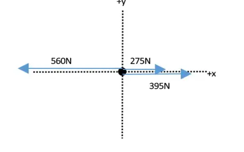 Diagramme illustrant des forces agissant sur un point, pertinent pour la deuxième loi de Newton. Forces de 560N vers la gauche, 275N et 395N vers la droite.