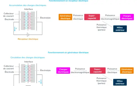 Schéma illustrant le fonctionnement d'une super-capacité en récepteur et générateur, essentiel pour l'enseignement scientifique sur deux siècles d'énergie électrique.