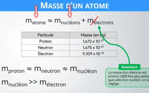 Pour calculer la masse d'un atome, on additionne la masse des nucléons (protons et neutrons), car celle des électrons est négligeable.